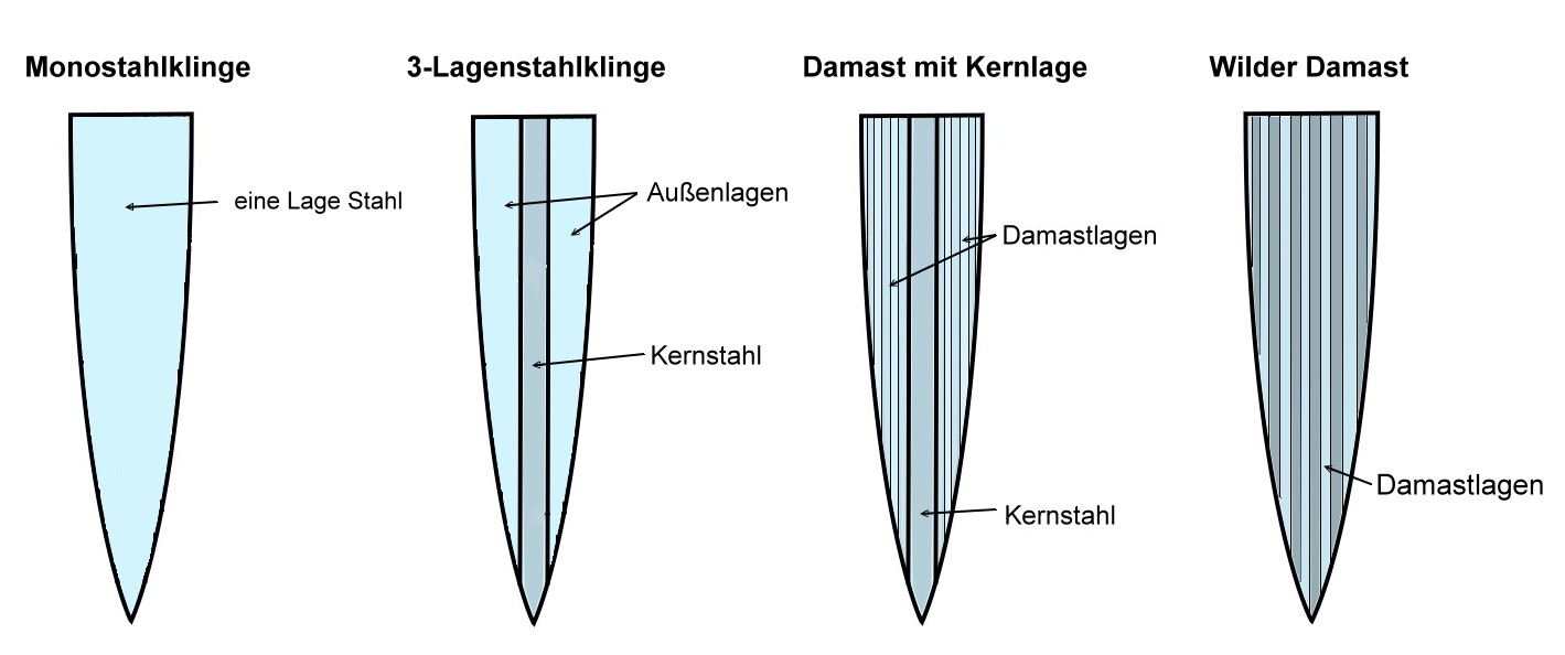 Klingenaufbau